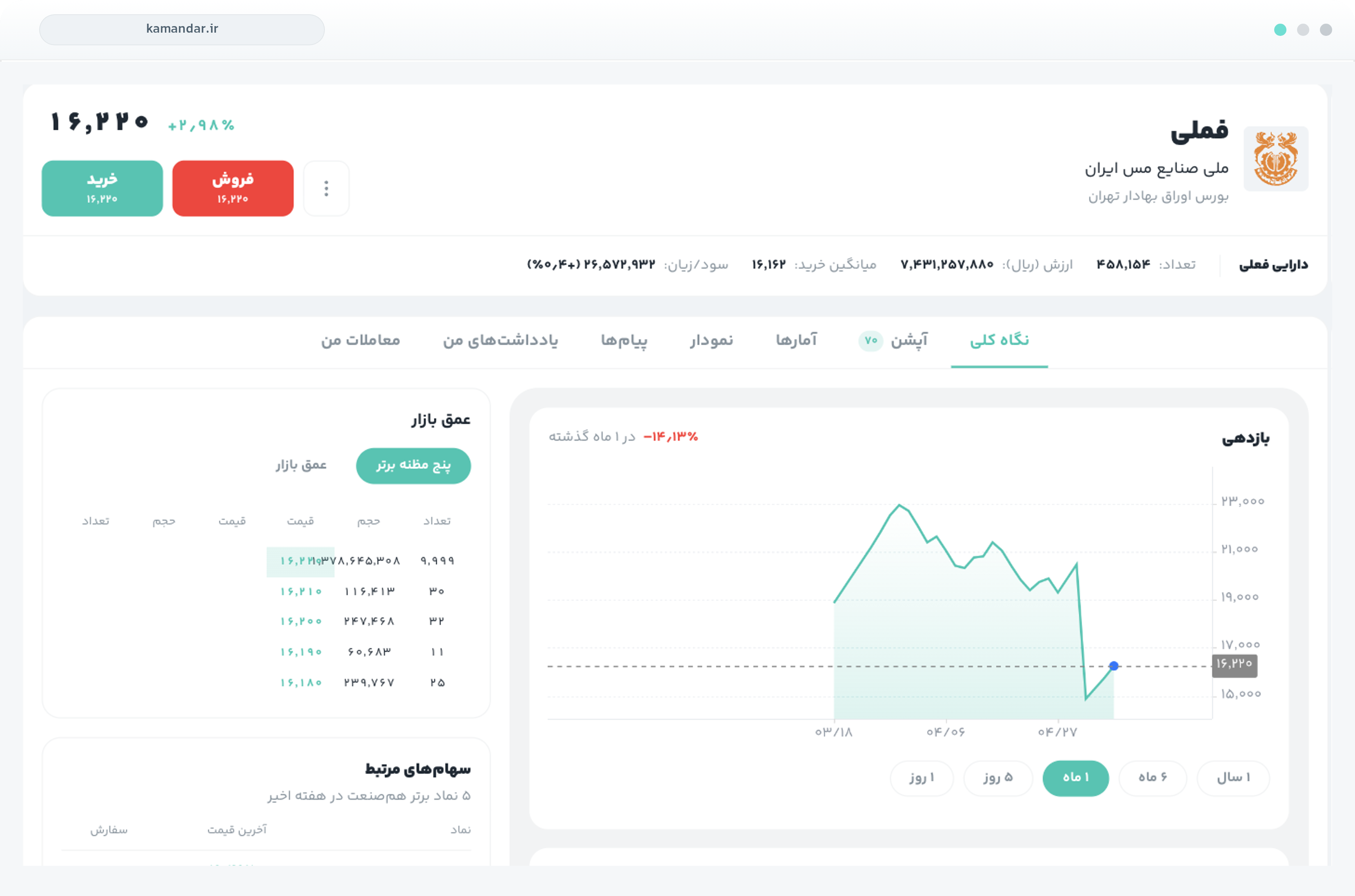 صفحهٔ نماد فملی — قیمت لحظه‌ای، عمق بازار و نمودار بازدهی