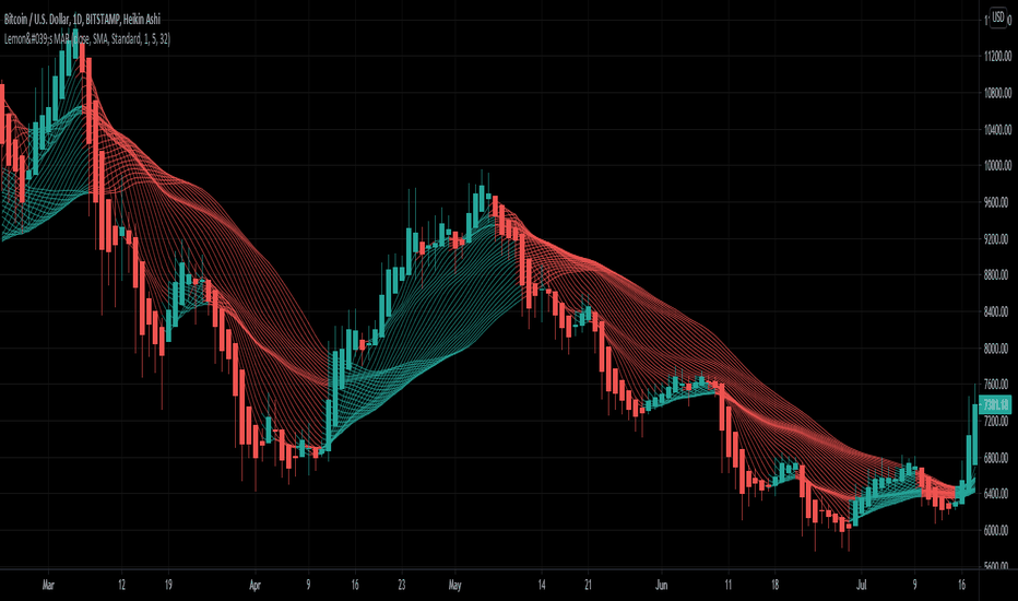آشنایی با اندیکاتور روندی میانگین متحرک (MOVING AVERAGE)