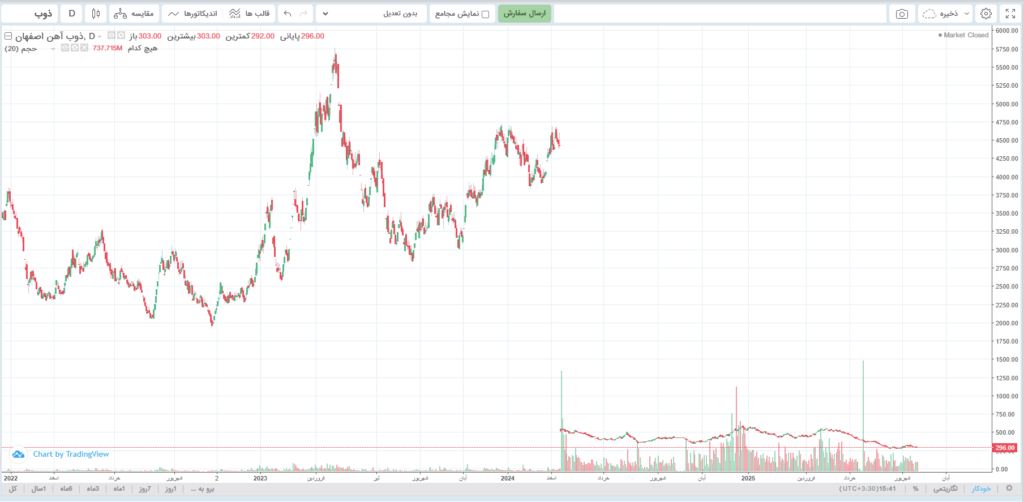 نمودار نماد ذوب