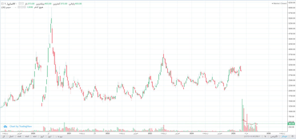 نمودار خساپا