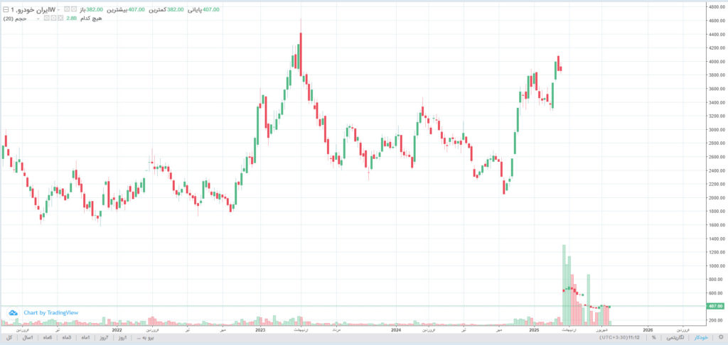 نمودار سهام ایران خودرو